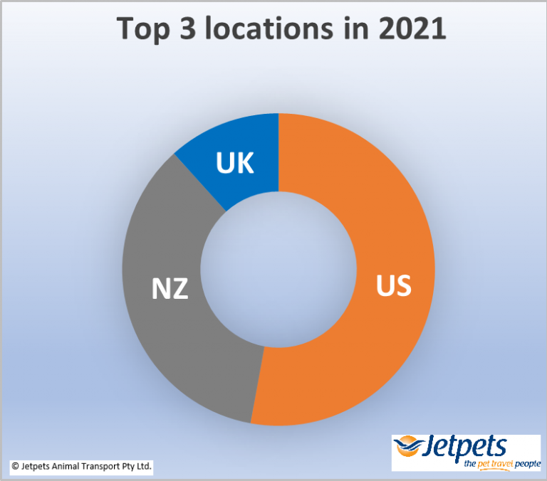 International Pet Travel Trends Jetpets AU
